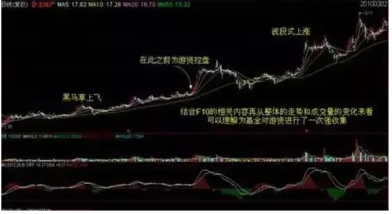 A股拒绝经常卖飞教你如何才能拿住股票获得最大化的利润！