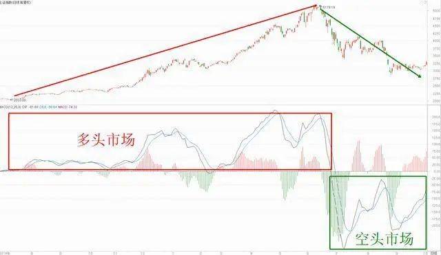 中国股市渐行渐远的牛市还有没有？如何才能拯救账户？