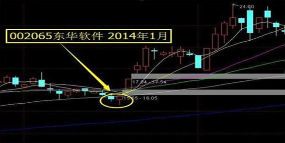 中国股市第一波大涨后现在是否要上仓位?还是等待?怎么选?