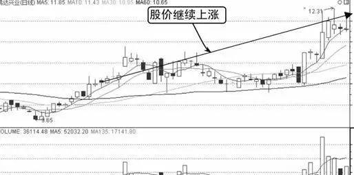 A股行情就是跟你过不去你卖它涨你追它跌怎么踩准节奏?