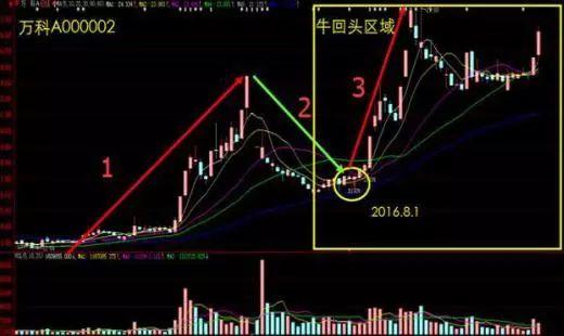 中国股市如今的股票买卖的最佳时机在哪?教你如何获利最大!