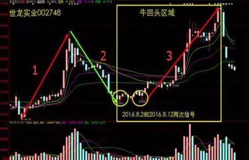 中国股市如今的股票买卖的最佳时机在哪?教你如何获利最大!