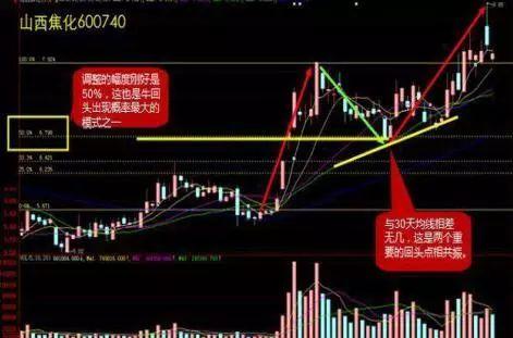 中国股市如今的股票买卖的最佳时机在哪?教你如何获利最大!
