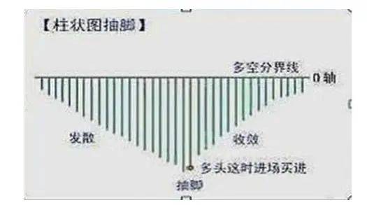 散户要胆大心细看看MACD的正区死叉看跌负区死叉看涨!