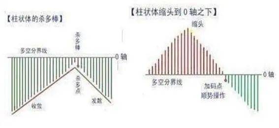 散户要胆大心细看看MACD的正区死叉看跌负区死叉看涨!