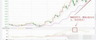 千万不要错过一旦遇到MACD布林线双剑合璧的形态股价或起飞