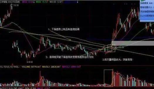 A股市场用这个方法捕捉强势股快进快出不恋战简单实用!