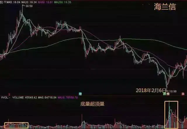 炒股有一个最好的方法简单易懂又实用就是看成交量!