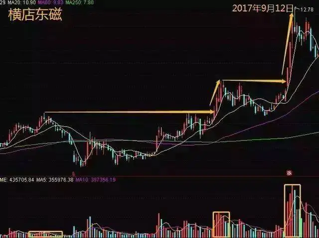 炒股有一个最好的方法简单易懂又实用就是看成交量!