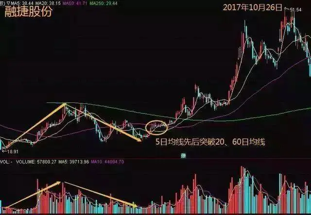 炒股有一个最好的方法简单易懂又实用就是看成交量!