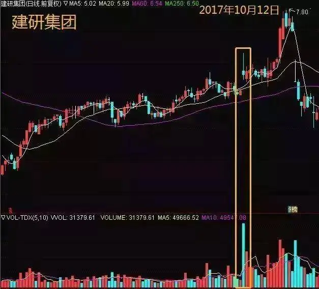 炒股有一个最好的方法简单易懂又实用就是看成交量!