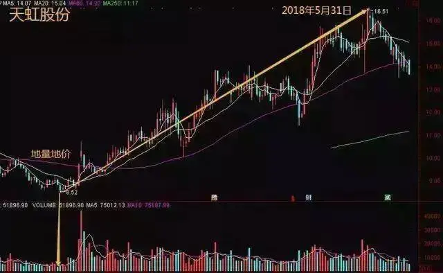 炒股有一个最好的方法简单易懂又实用就是看成交量!