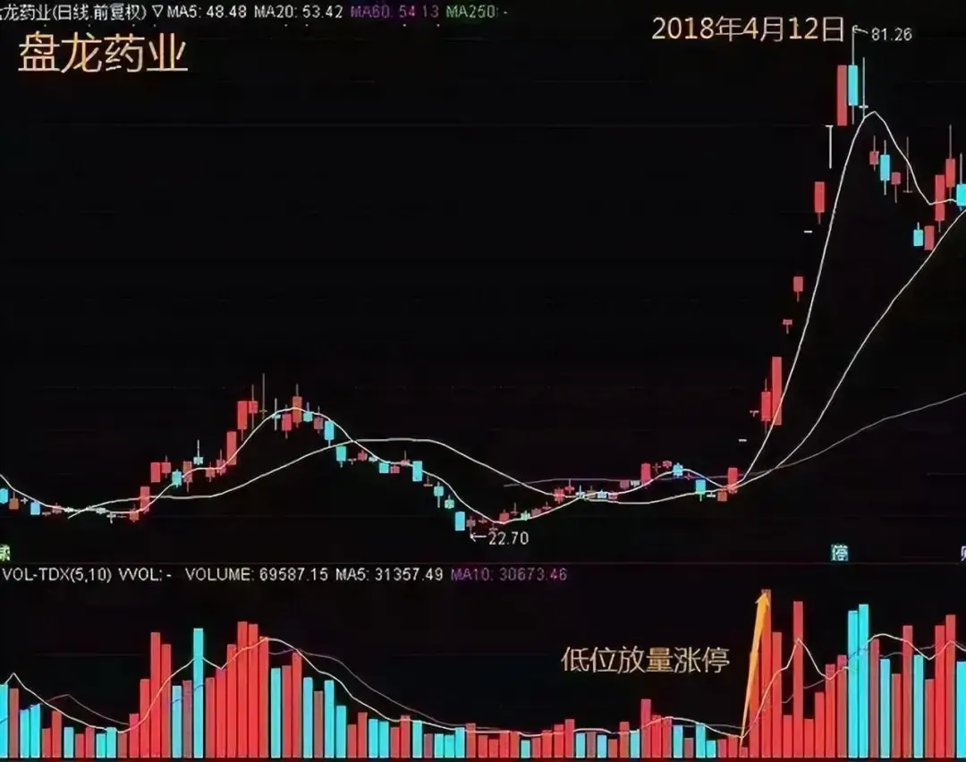 炒股有一个最好的方法简单易懂又实用就是看成交量!