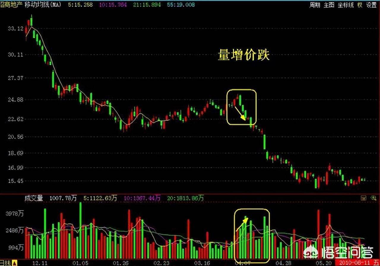 成交量的识别与操作技巧