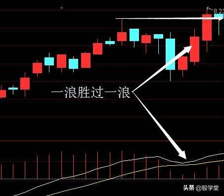 MACD四大实战技巧