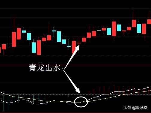 MACD四大实战技巧