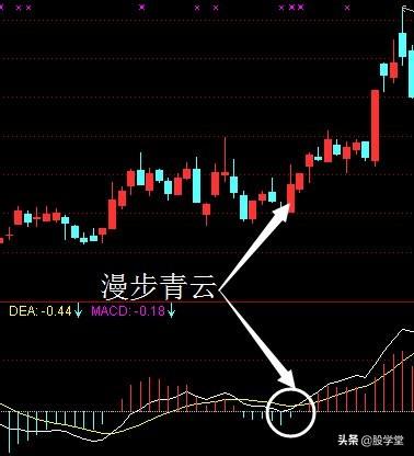 MACD四大实战技巧