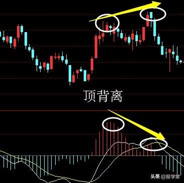 MACD四大实战技巧
