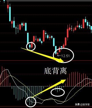 MACD四大实战技巧