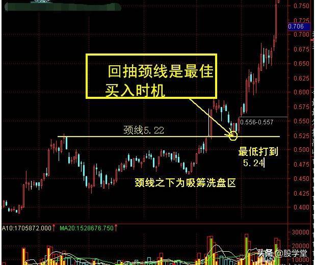 牛股突破形态之回抽颈线买点突破涨停黑马三浪