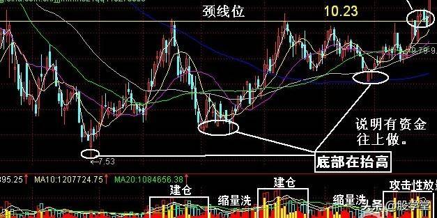牛股突破形态之回抽颈线买点突破涨停黑马三浪