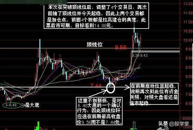 牛股突破形态之回抽颈线买点突破涨停黑马三浪