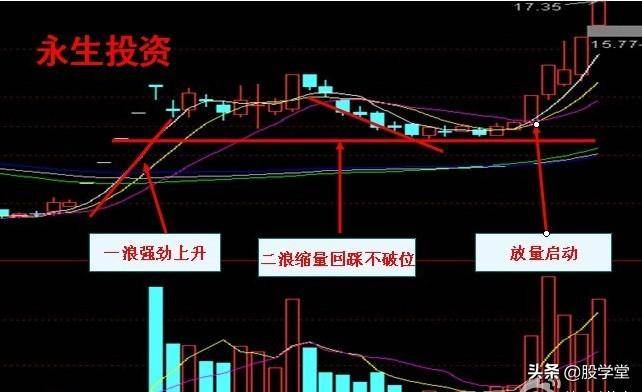 牛股突破形态之回抽颈线买点突破涨停黑马三浪