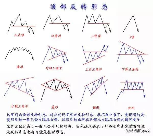 技术形态走势大全收藏版