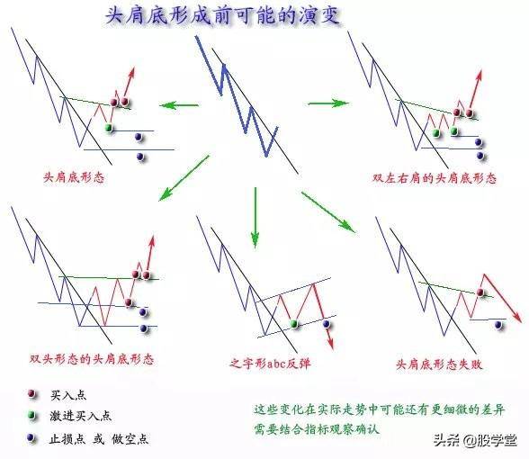 技术形态走势大全收藏版