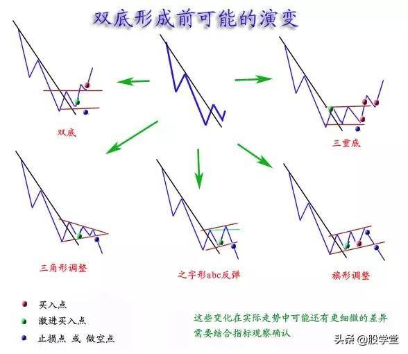 技术形态走势大全收藏版