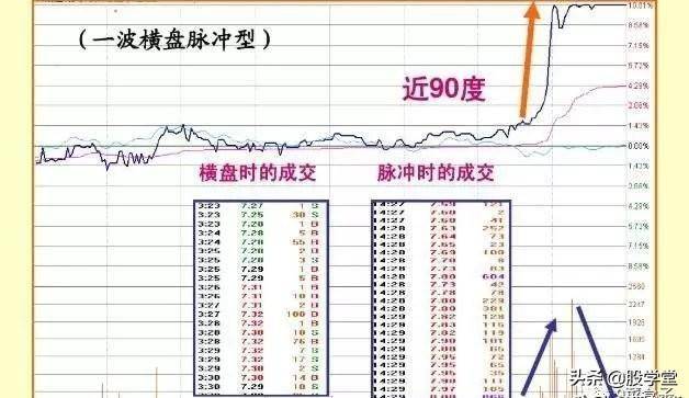 实战干货涨停板盘口语言解读绝技之脉冲型涨停