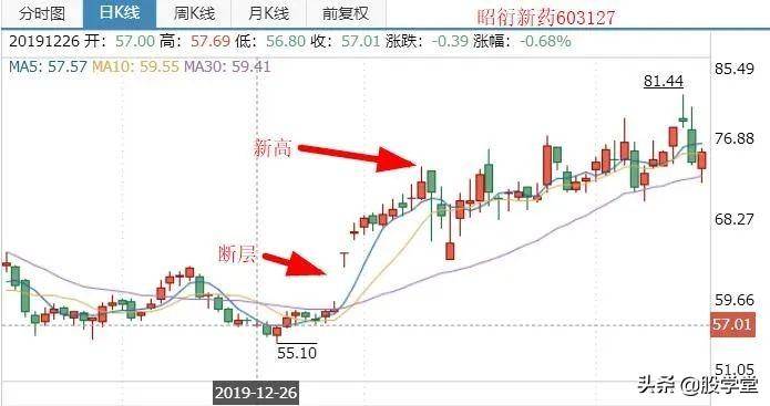 断层的威力私藏已久的牛股买点