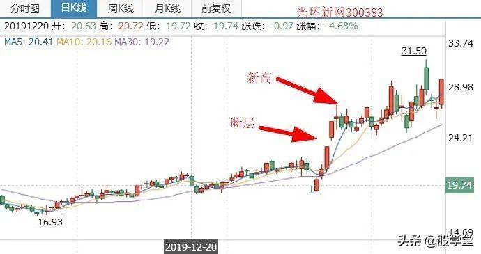 断层的威力私藏已久的牛股买点