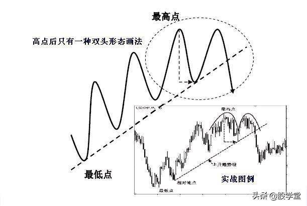 趋势理论趋势线和拐点线的画法收藏版