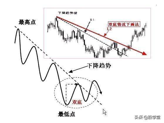 趋势理论趋势线和拐点线的画法收藏版