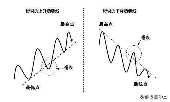 趋势理论趋势线和拐点线的画法收藏版