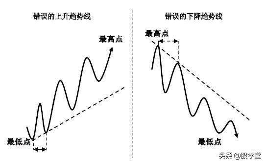 趋势理论趋势线和拐点线的画法收藏版