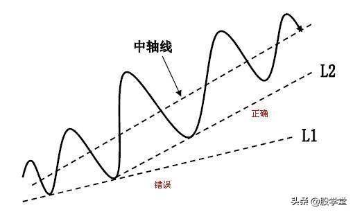 趋势理论趋势线和拐点线的画法收藏版