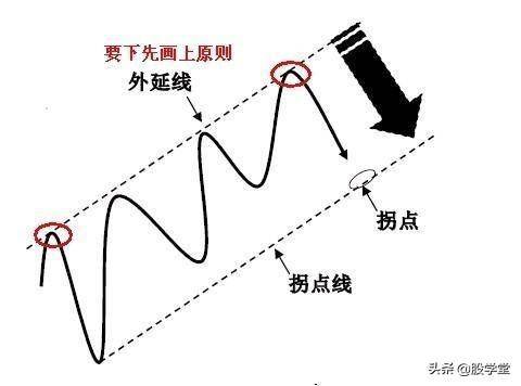 趋势理论趋势线和拐点线的画法收藏版