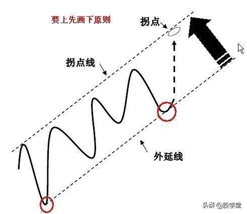 趋势理论趋势线和拐点线的画法收藏版
