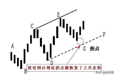 趋势理论趋势线和拐点线的画法收藏版