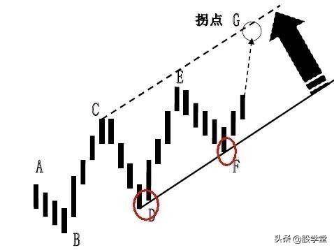 趋势理论趋势线和拐点线的画法收藏版