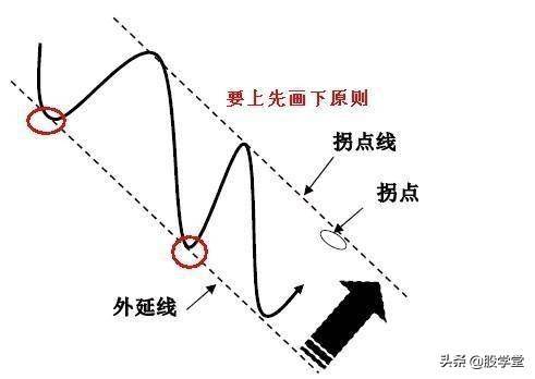 趋势理论趋势线和拐点线的画法收藏版