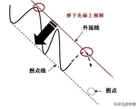 趋势理论趋势线和拐点线的画法收藏版