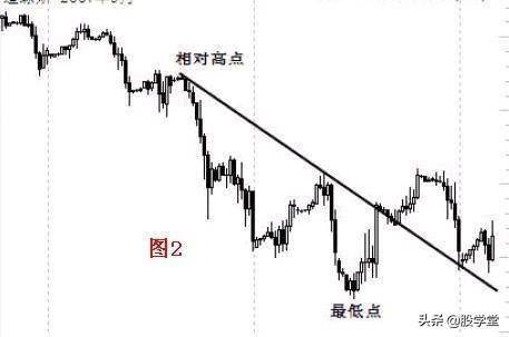 趋势理论趋势线和拐点线的画法收藏版