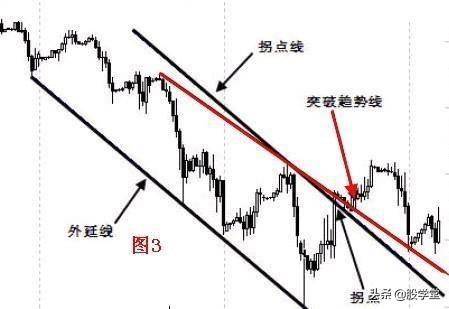 趋势理论趋势线和拐点线的画法收藏版