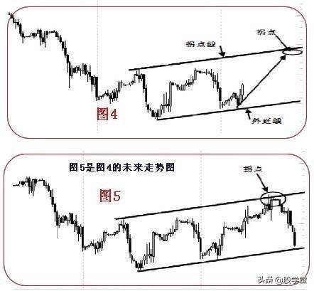 趋势理论趋势线和拐点线的画法收藏版