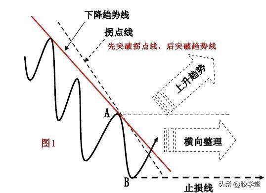 趋势理论趋势线和拐点线的画法收藏版