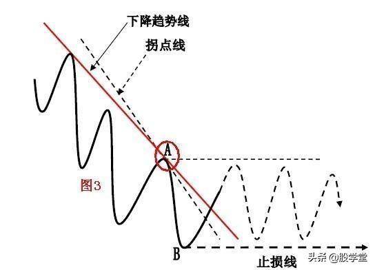 趋势理论趋势线和拐点线的画法收藏版