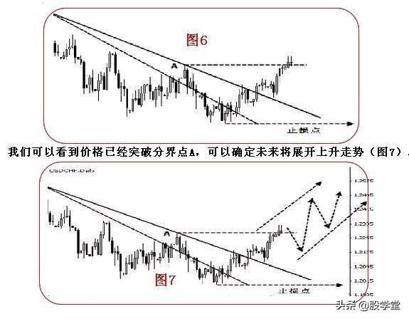 趋势理论趋势线和拐点线的画法收藏版